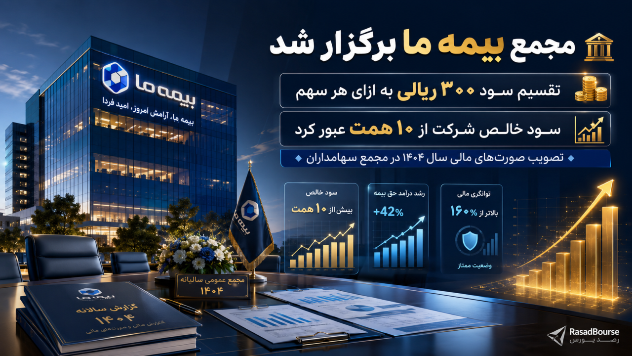 مجمع بیمه ما ۳۰۰ ریال سود نقدی تصویب کرد/ سود خالص شرکت از ۱۰ همت عبور کرد